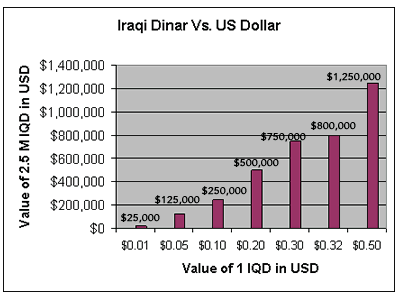 Iqd Value Chart